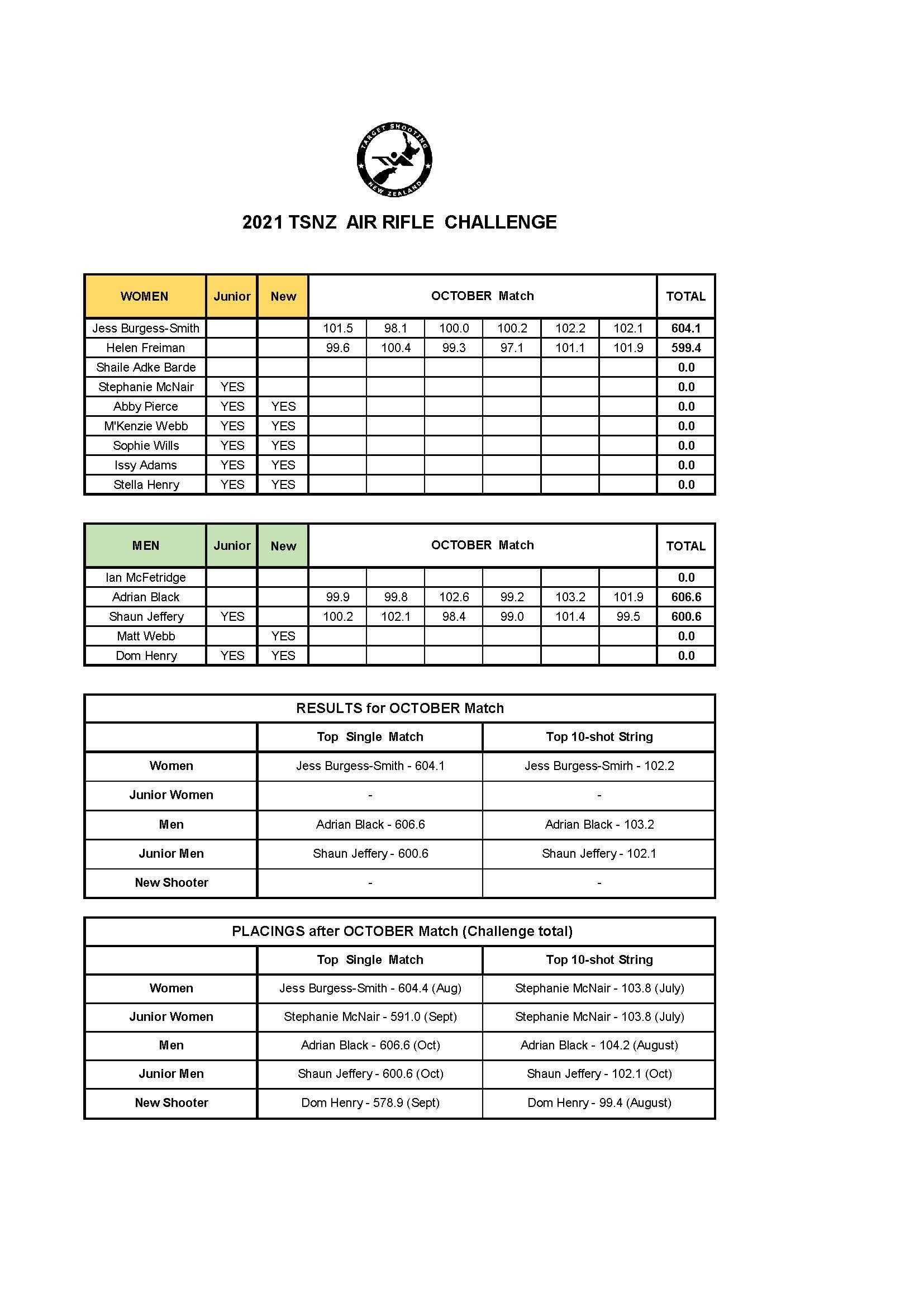 air rifle challenge 2021 _ results _ oct.jpg