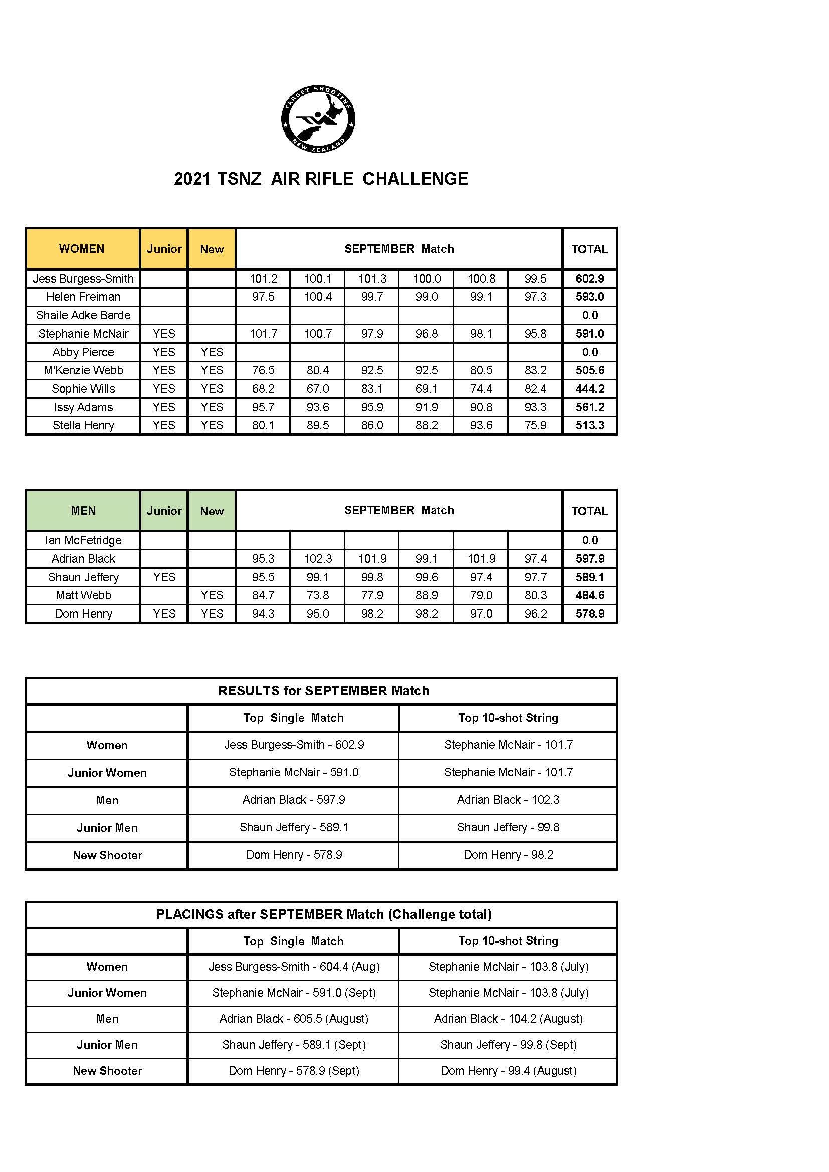 air rifle challenge 2021 _ results _ sept.jpg