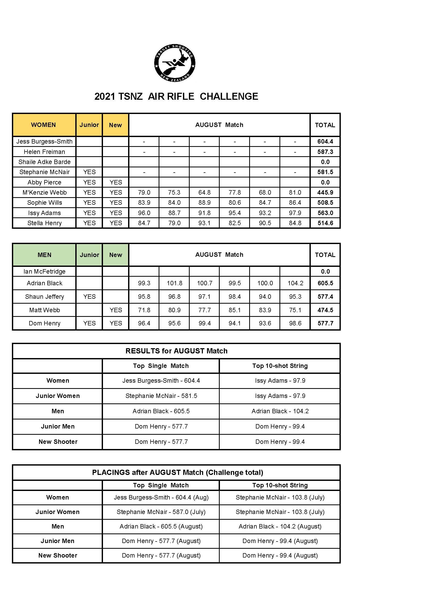 air rifle challenge 2021 _ results _ aug.jpg