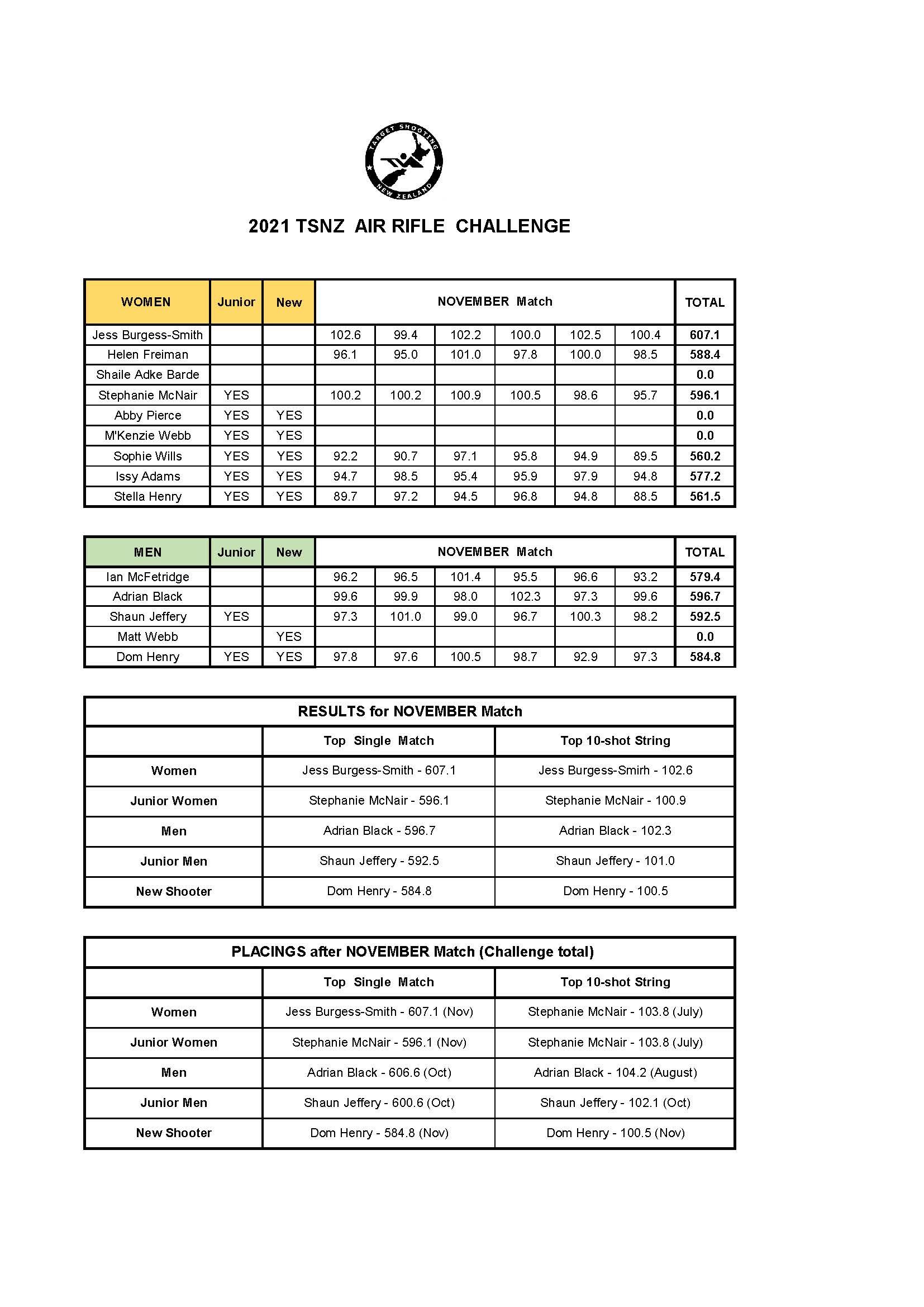air rifle challenge 2021 _ results _ nov.jpg