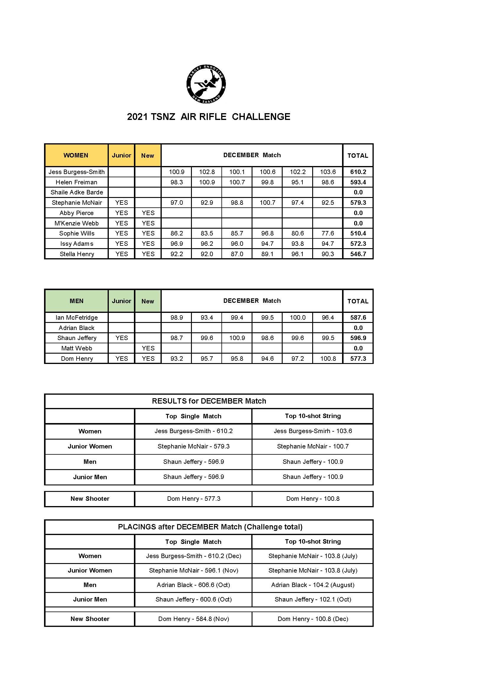air rifle challenge 2021 _ results _ dec.jpg