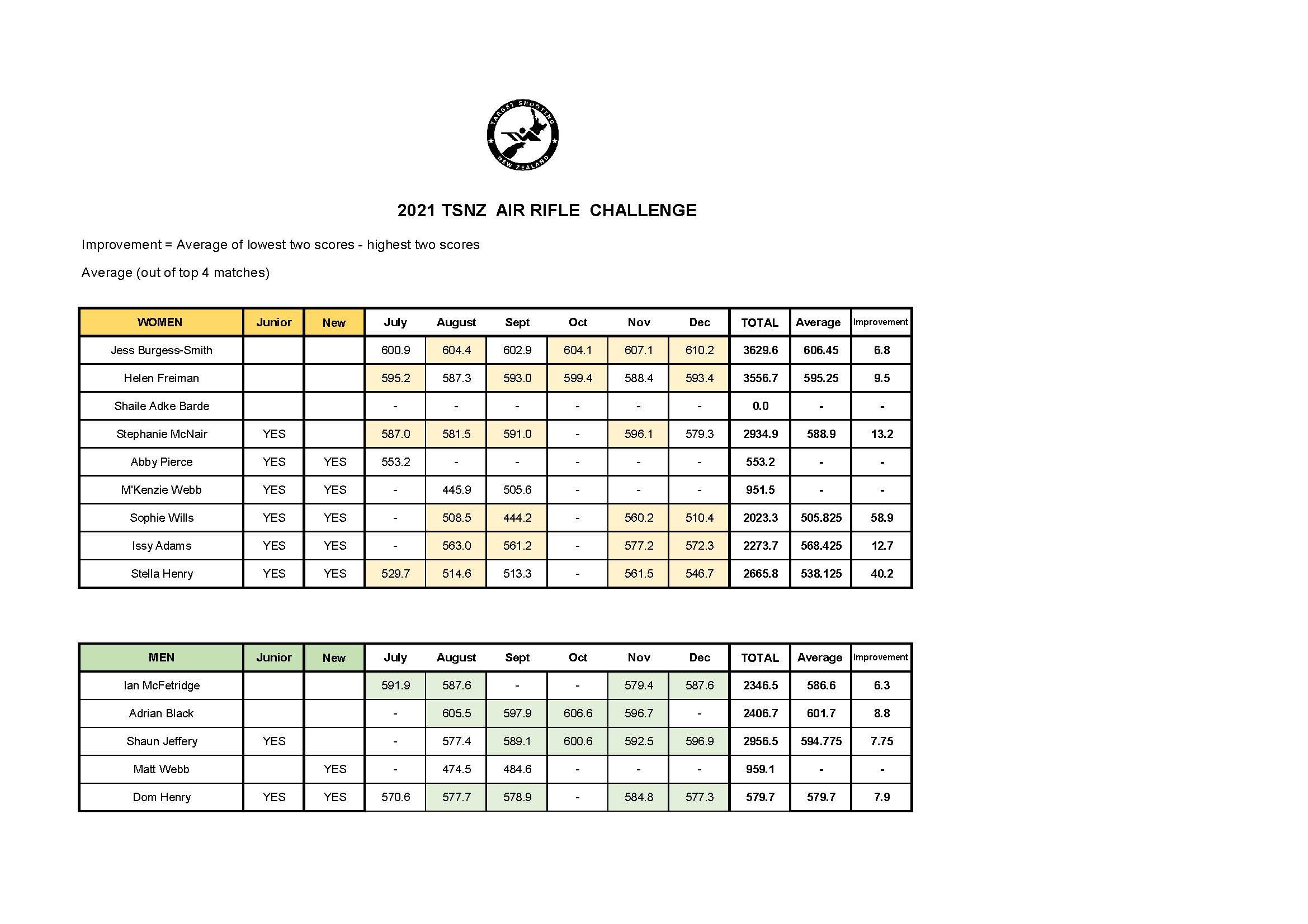 air rifle challenge 2021 _ ladder results _ dec.jpg