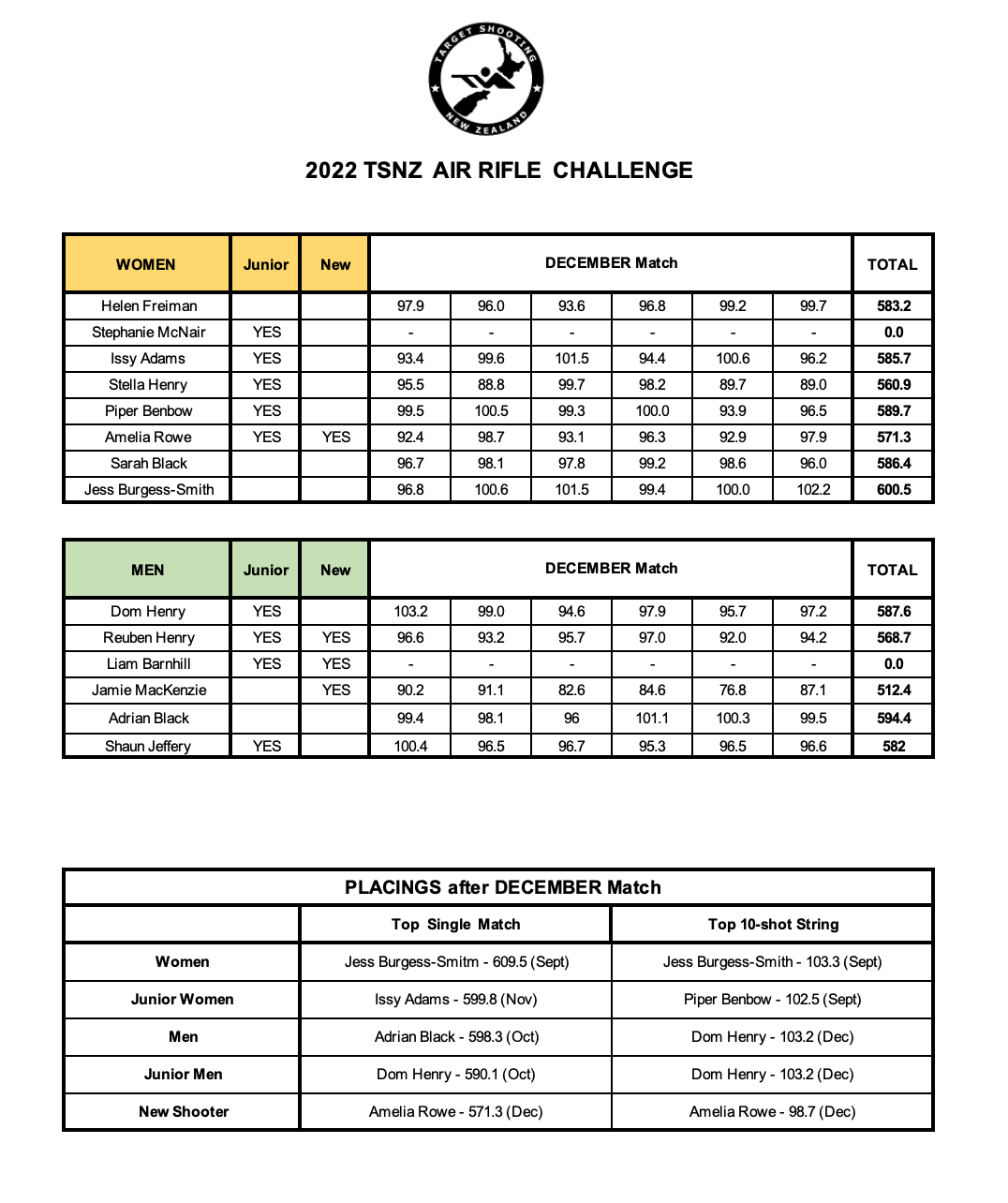 december 2022 results.png