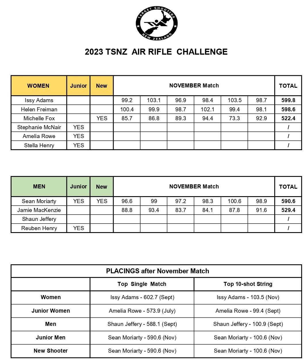 v2 2023 air rifle challenge _  v2 november results.jpg