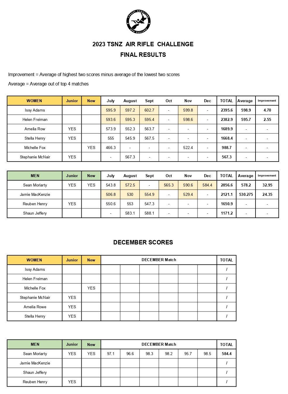 2023 air rifle challenge _ final scores_page_0001.jpg